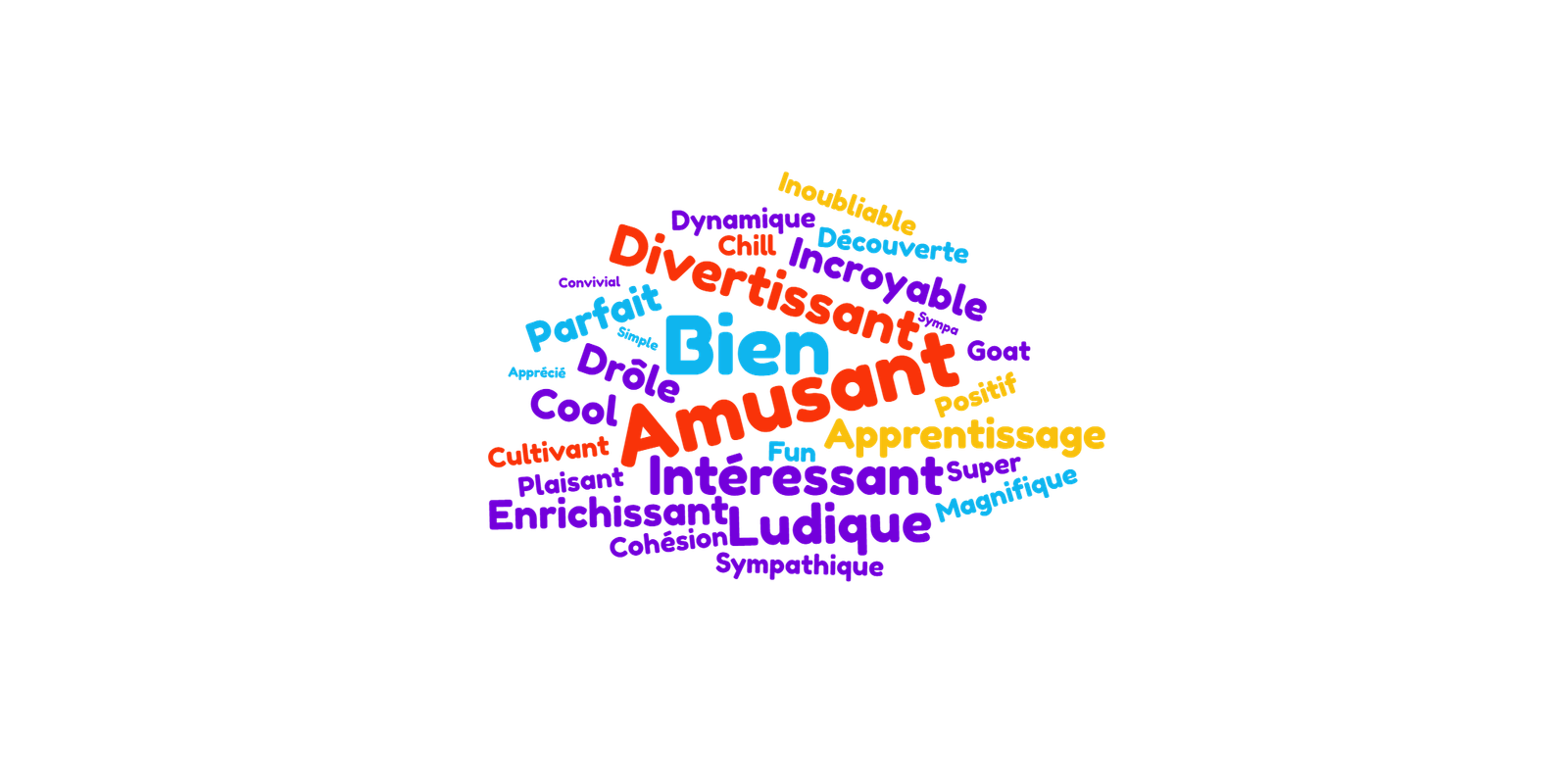 Nuage de mots des retours étudiants : Amusant, Bien, Divertissant, Intéressant, Ludique, Apprentissage, Enrichissant, Incroyable, Cohésion